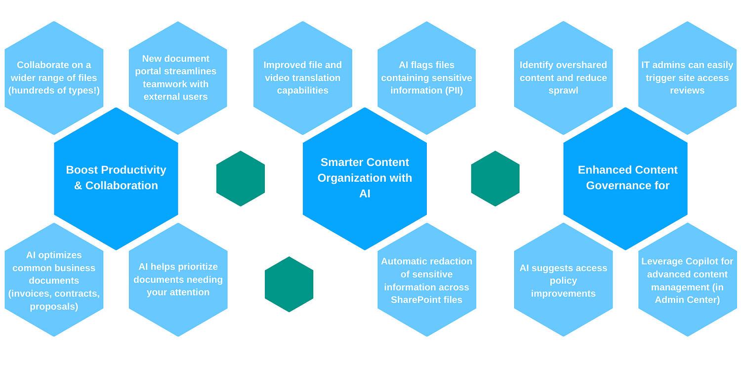 SharePoint Premium -Content management evolution